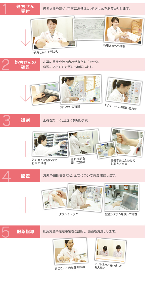 お薬ができるまで