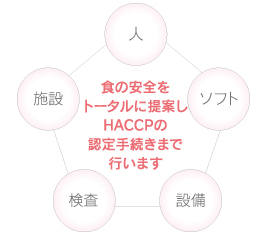 HACCPの認定工場の取得ができる食品工場の建設