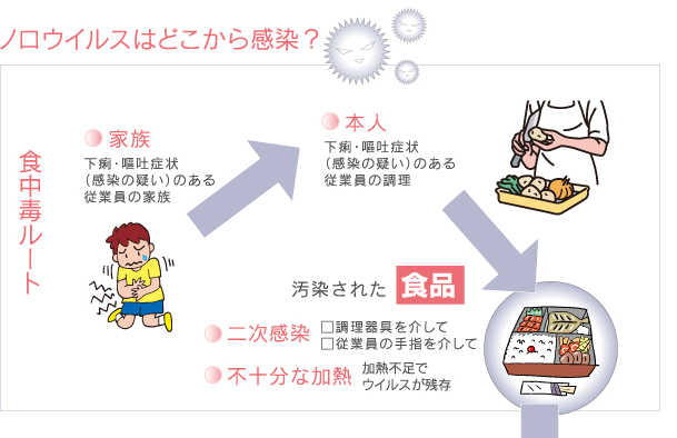 ノロウィルスはどこから感染?