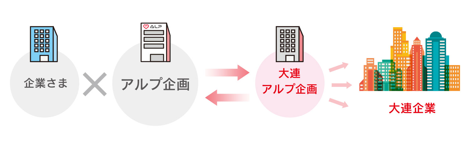 アルプ企画と大連アルプ企画との連携