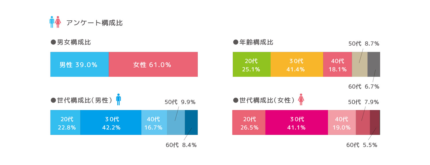 アンケート集計