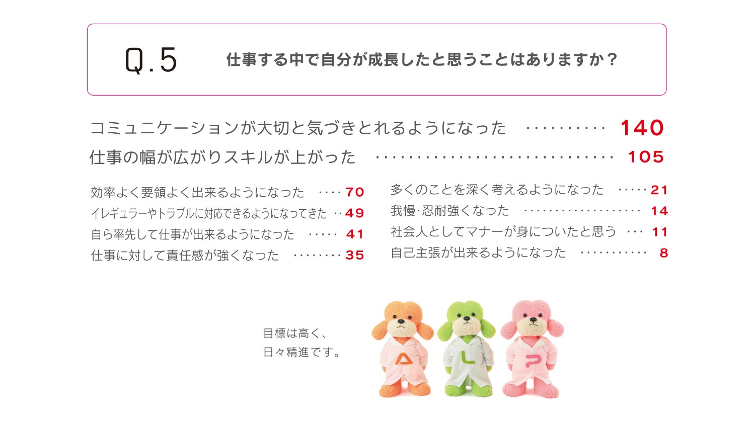 仕事する中で自分が成長したと思うことはありますか？